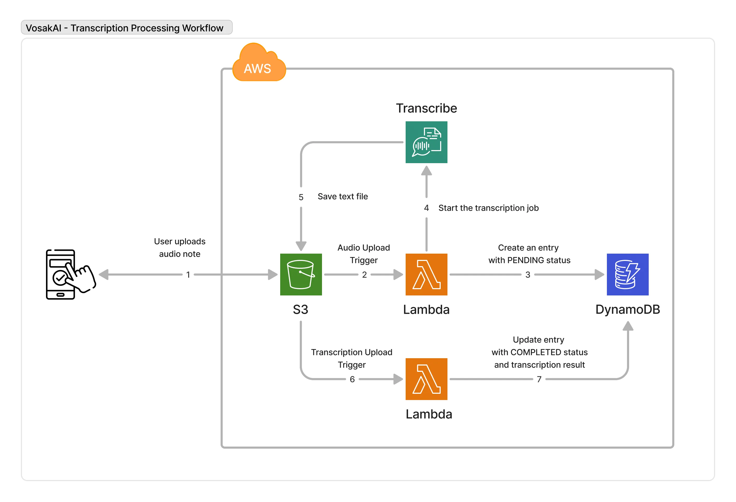 VosakAI transcription processing workflow on AWS
