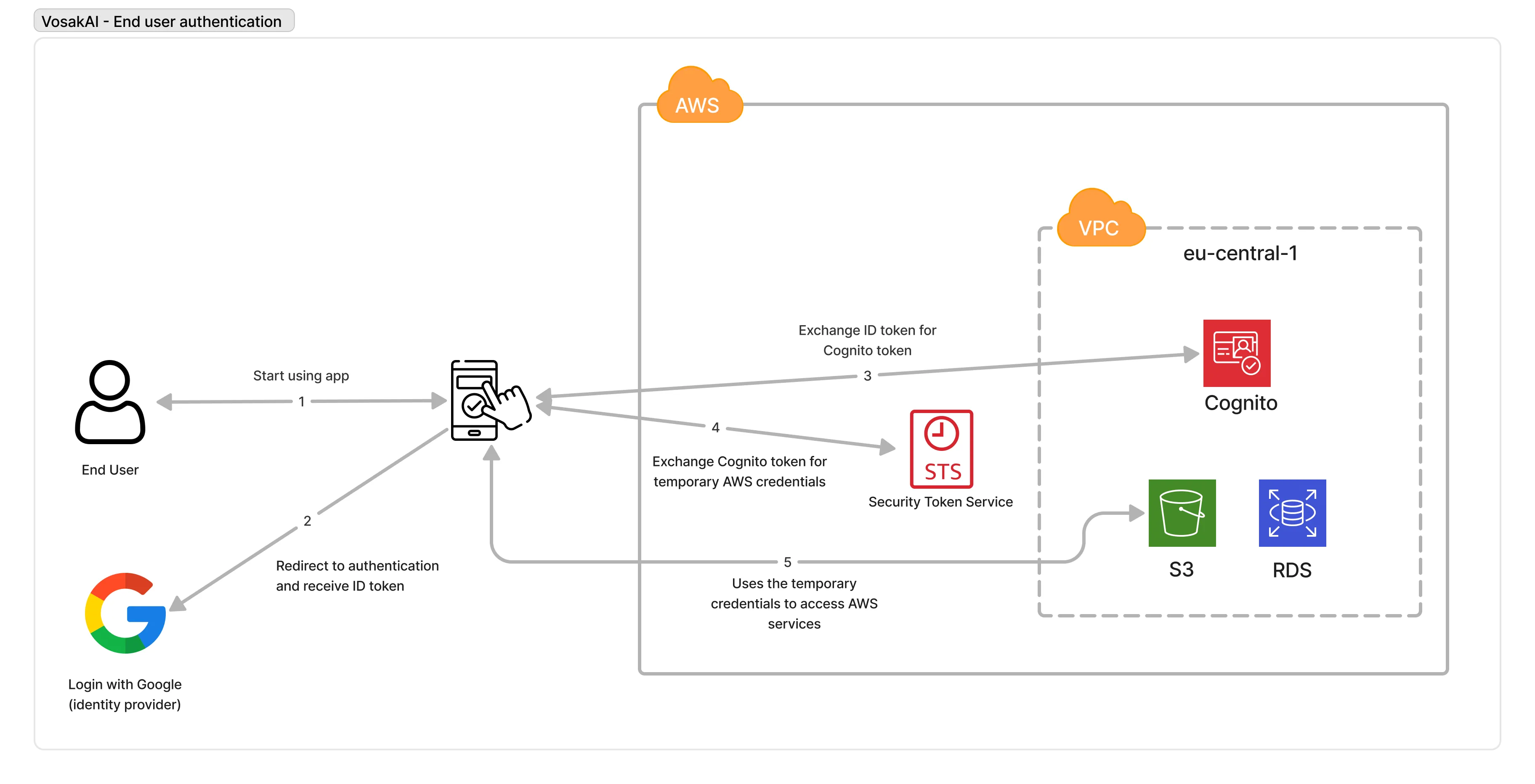 Diagram of VosakAI authentication flow with Cognito, STS, and S3