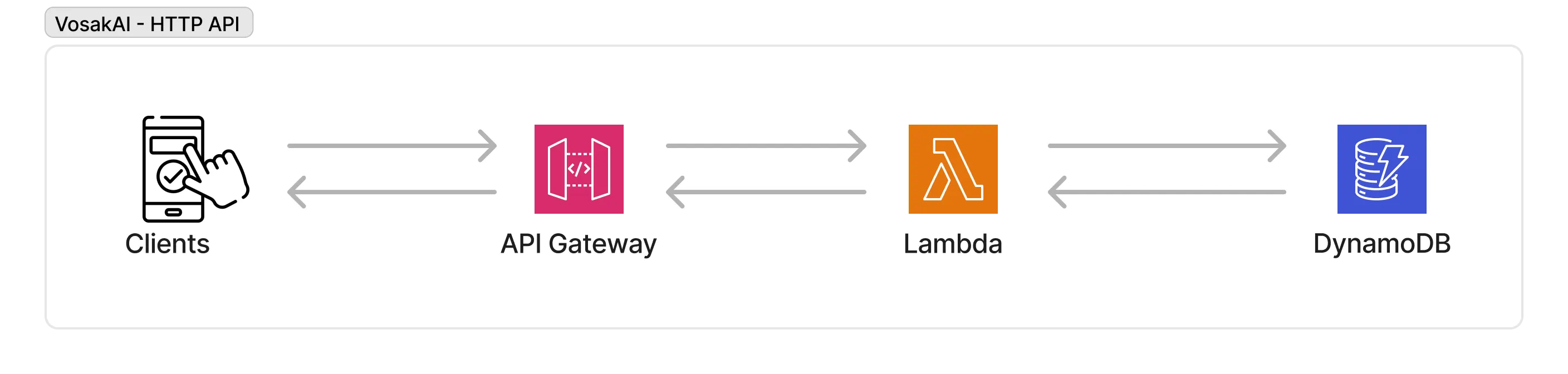 VosakAI HTTP API architecture connecting clients, API Gateway, Lambda, and DynamoDB